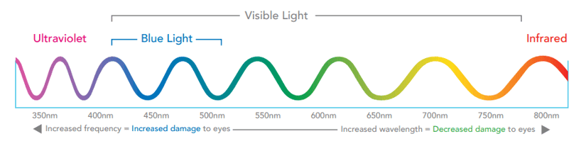 UV Light Spectrum