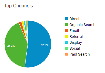 Channel breakdown