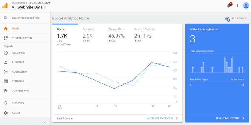 sample active users on dashboard