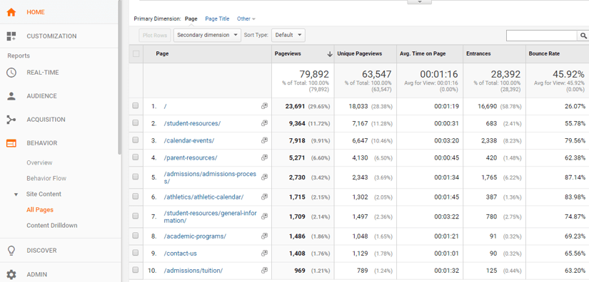 sample pages site content performance