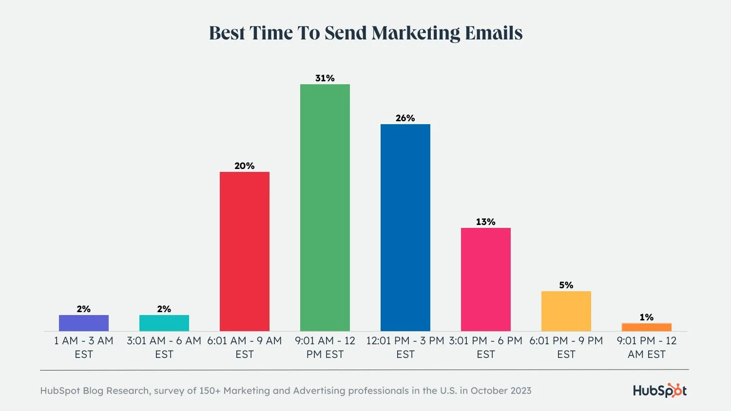 Blog_a-guide-to-email-marketing_sending-times
