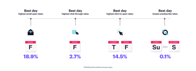 best time to send a marketing email