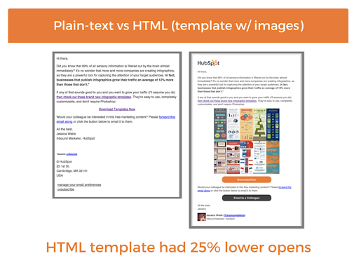 plaint text emals vs template emails