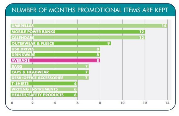 Months Promotional Products Are Kept