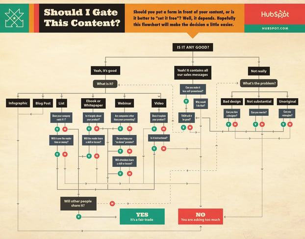 gated vs ungated content