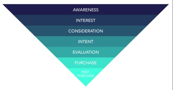 buyers funnel