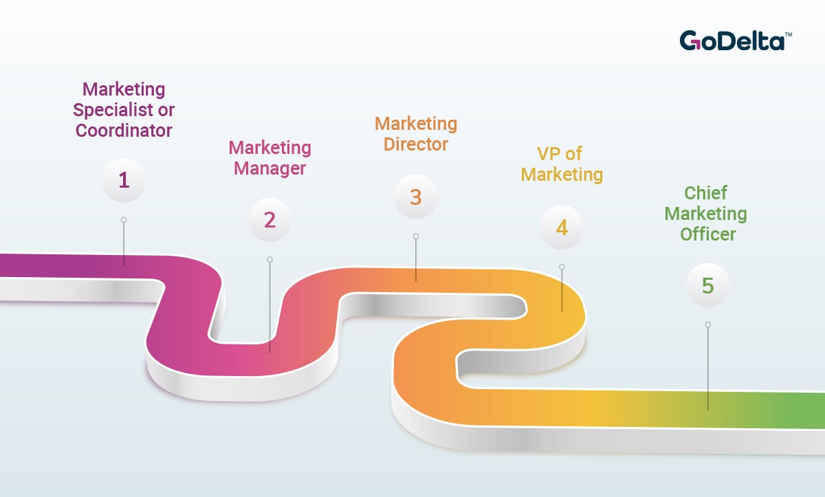 How to Become a Chief Marketing Officer