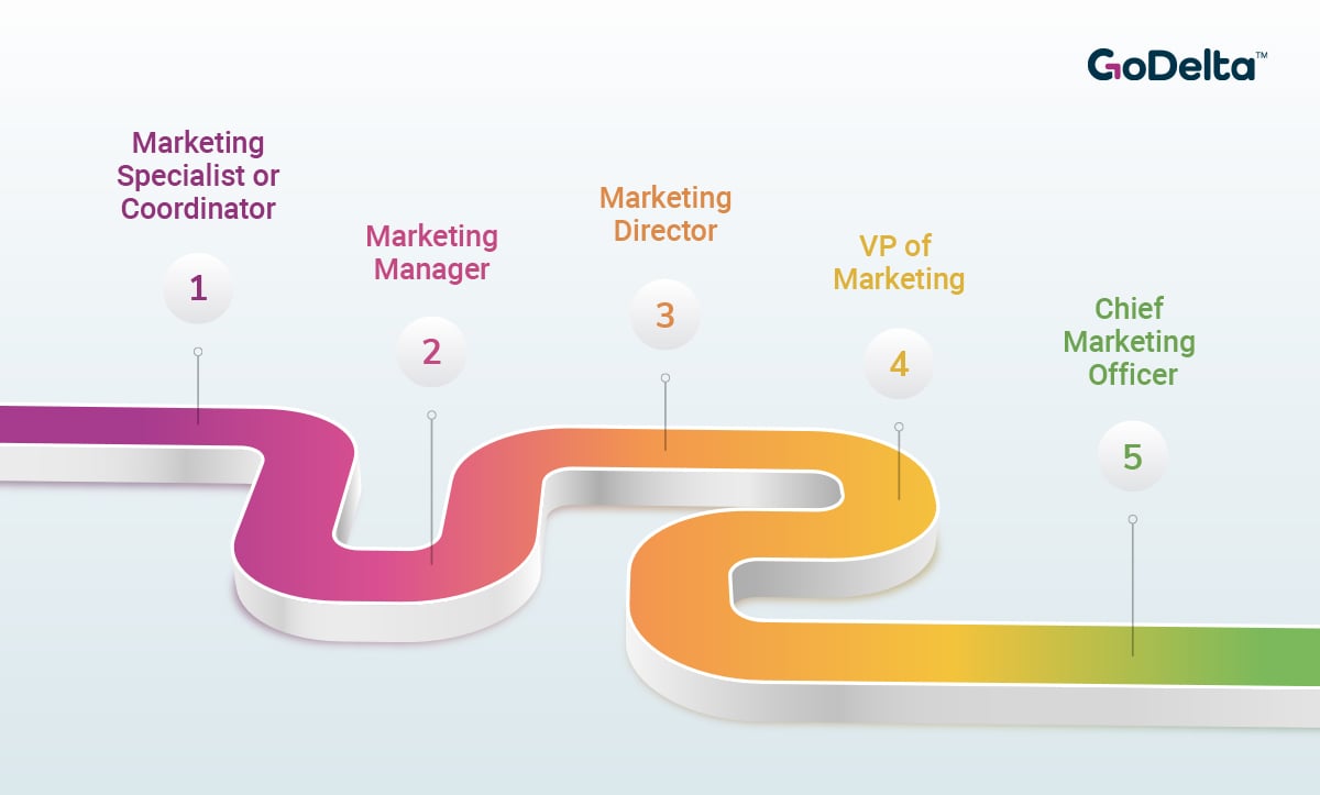The path to becoming a CMO