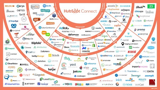 hubspot-integration-with-other-platforms