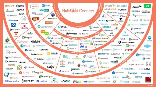 hubspot-integration-with-other-platforms