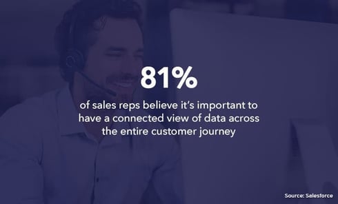 81% of sales reps believe it's important to have a connected view of data across the entire customer journey
