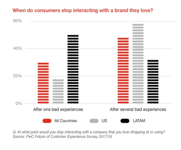 PWC Study of Brand interaction