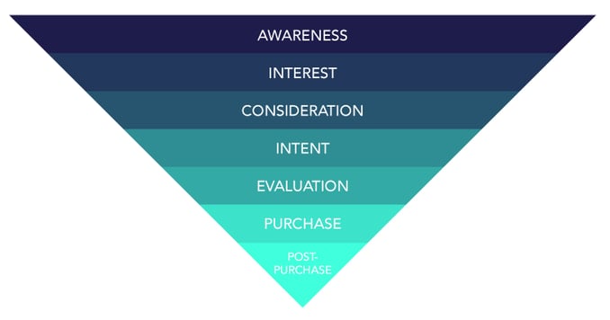 buyers funnel