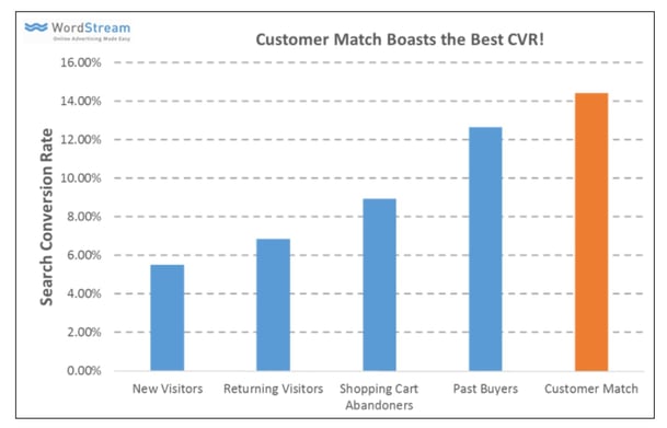 customer match example