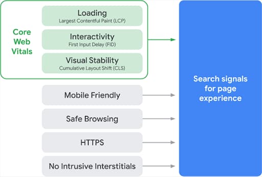 Search signal factors that impact Google page experience