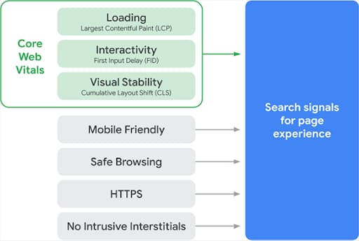 Search signal factors that impact Google page experience