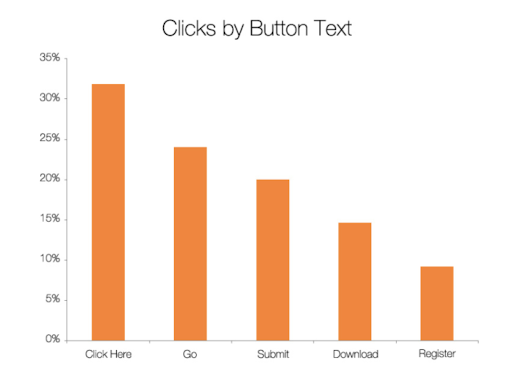 best performing cta