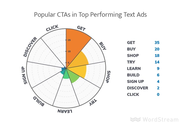 best ctas for ppc 