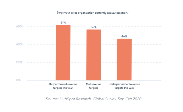 sales automation benefits