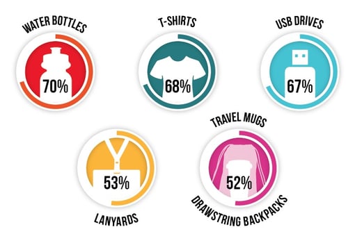 Promotional Giveaways Survey Results
