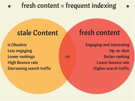 why content is important for seo