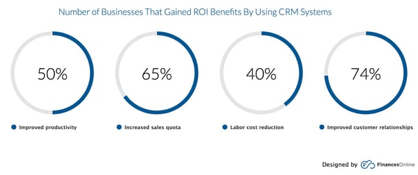ROI benefits for using a CRM