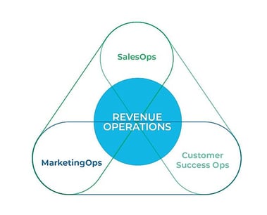 what is revenue operations