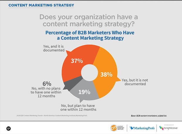 Benefits of a Robust Content Marketing Strategy