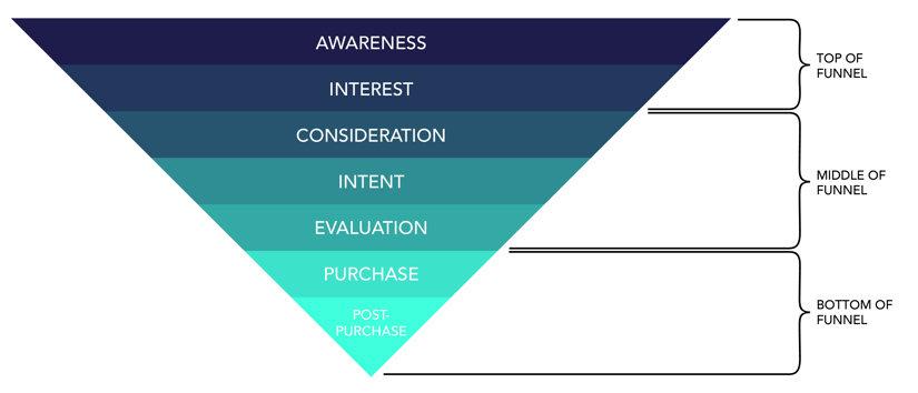 example of buyers funnel