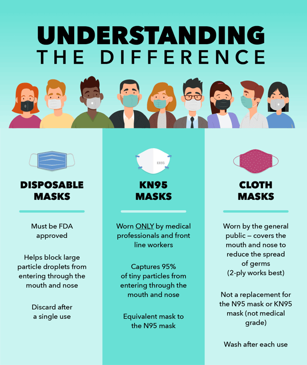 What's the Difference Between a Disposable, KN95, and Cloth Mask