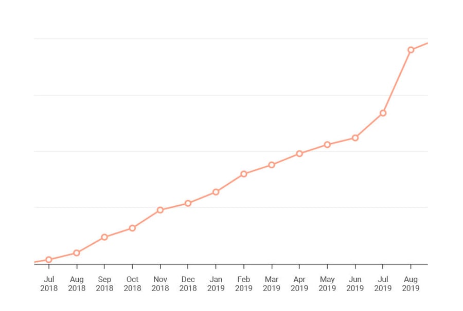 cecelia-health-chart-Inbound-Traffic