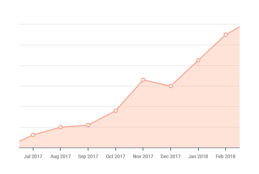 FireProTec_Page-Views_Chart