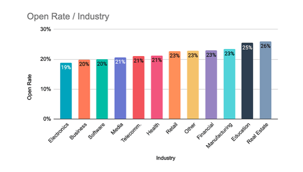 Hubspot Email Open Rate by Industry