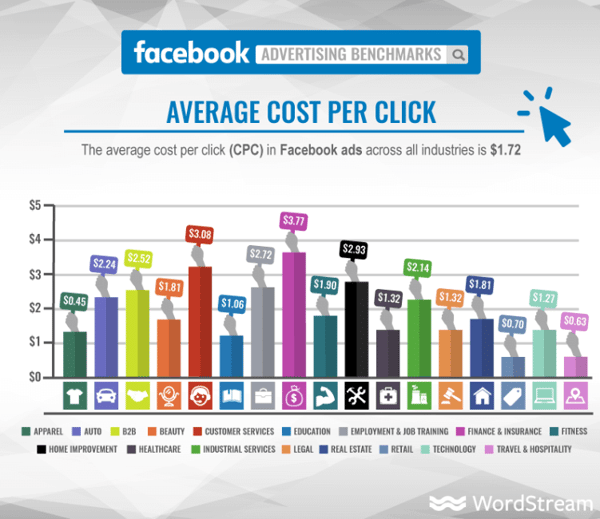 How to Run Facebook Advertising on a Small Budget